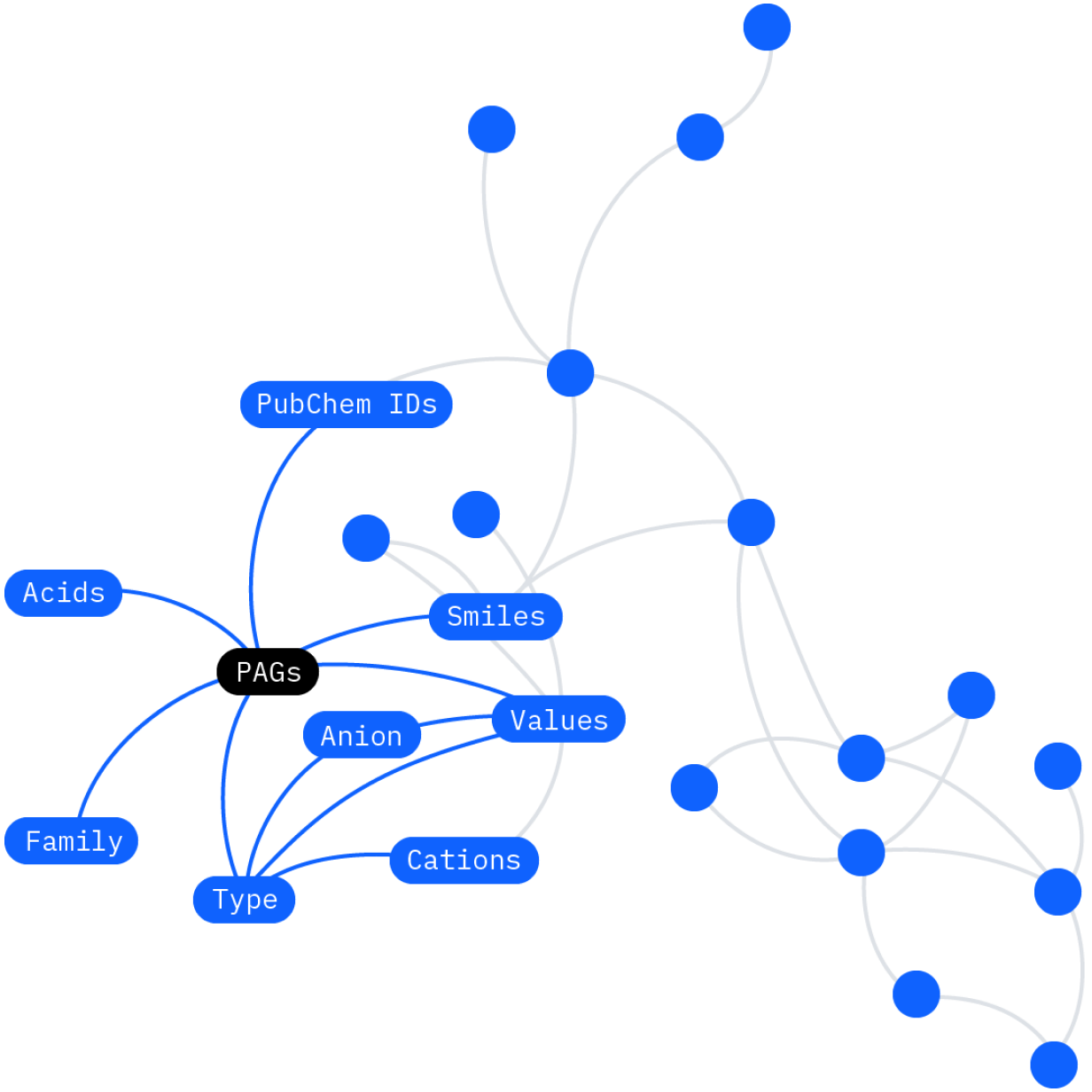 Graphic showing semantically linked nodes of a knowledge graph